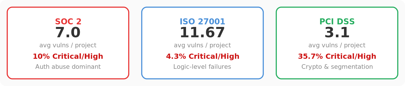 Typical findings in compliance penetration testing across SOC 2, ISO 27001, and PCI DSS.