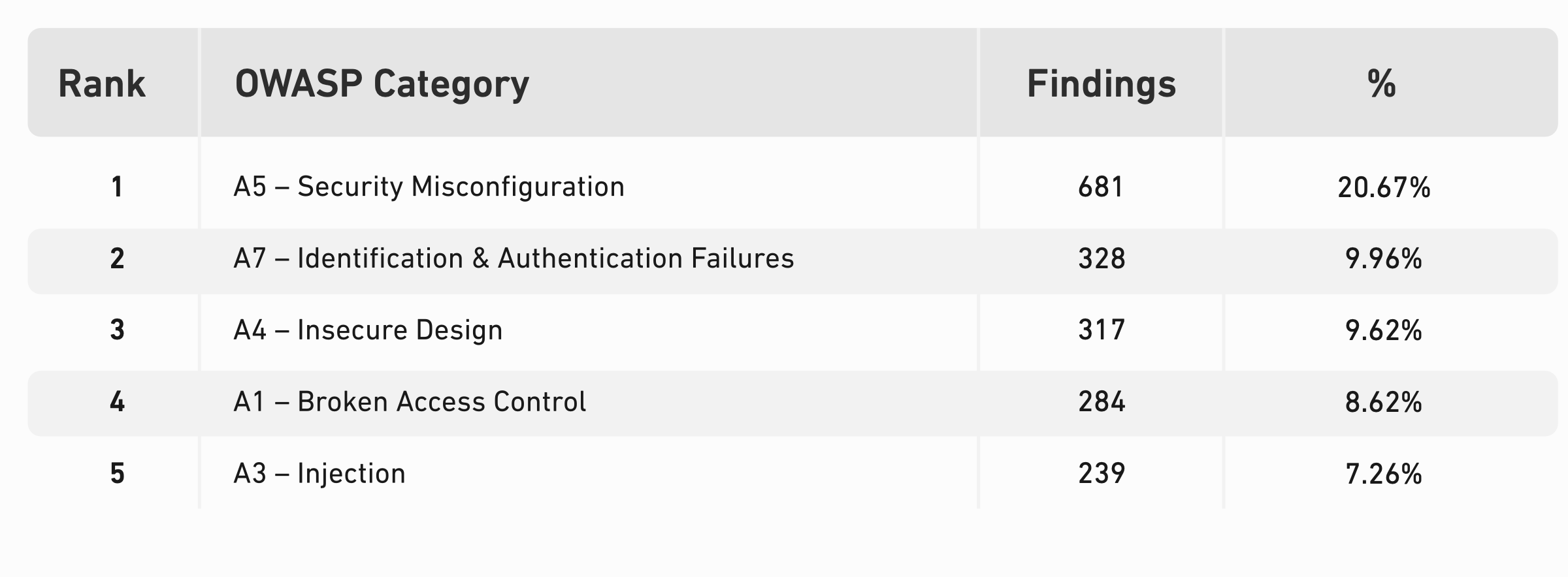 OWASP Top 10 findings distribution