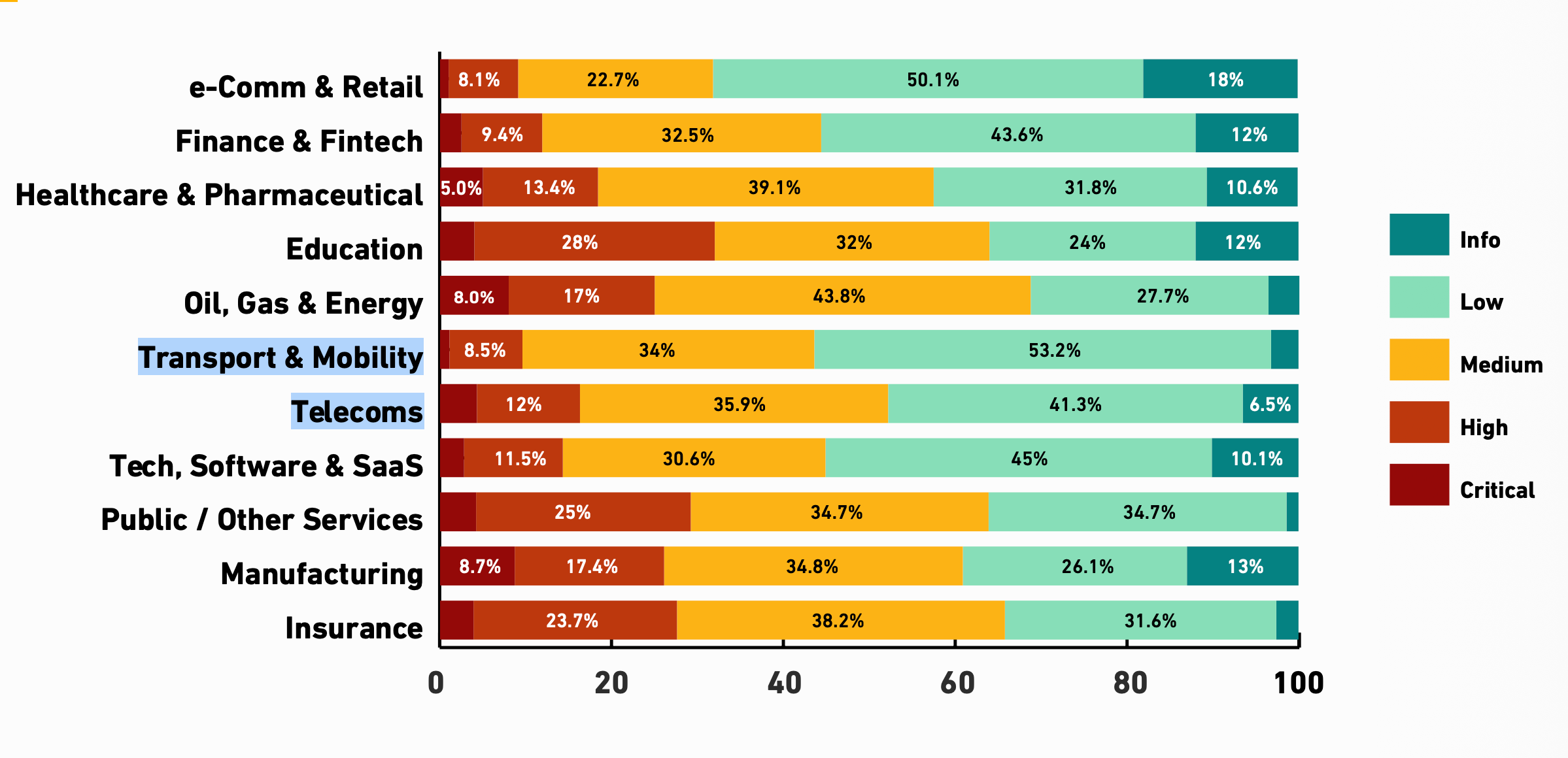 Severity distribution of penetration testing findings by industry