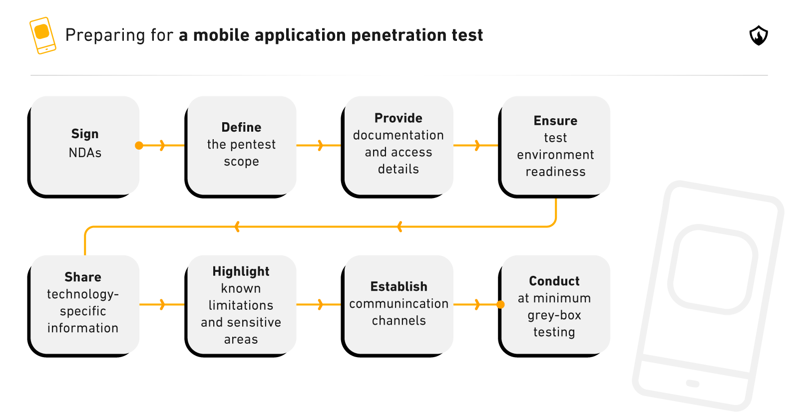 Mobile app penetration testing preparation steps