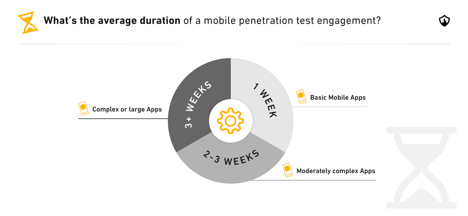 Mobile penetration test engagement duration guide