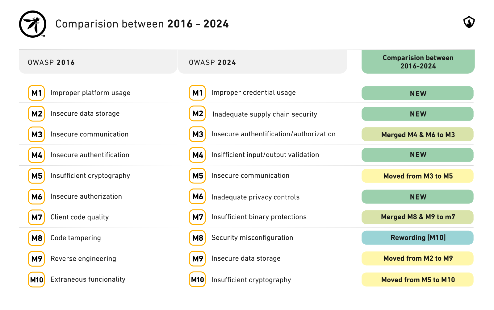 OWASP Mobile Top 10 2016 vs 2024 comparison