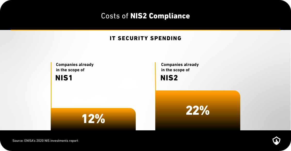 Costs of NIS 2 compliance and non-compliance