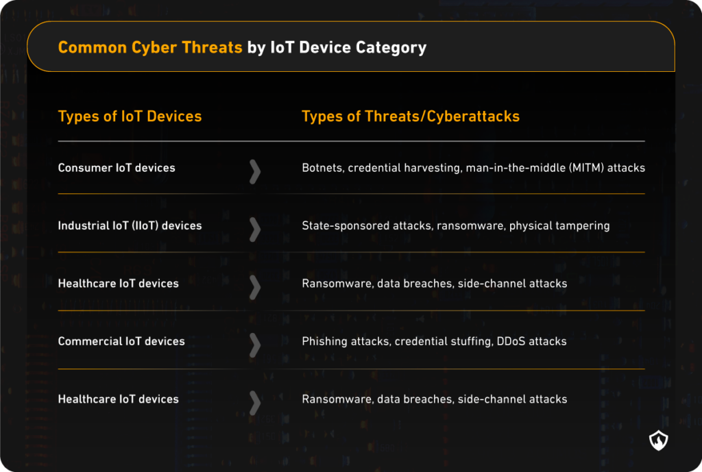 IoT risks summary table