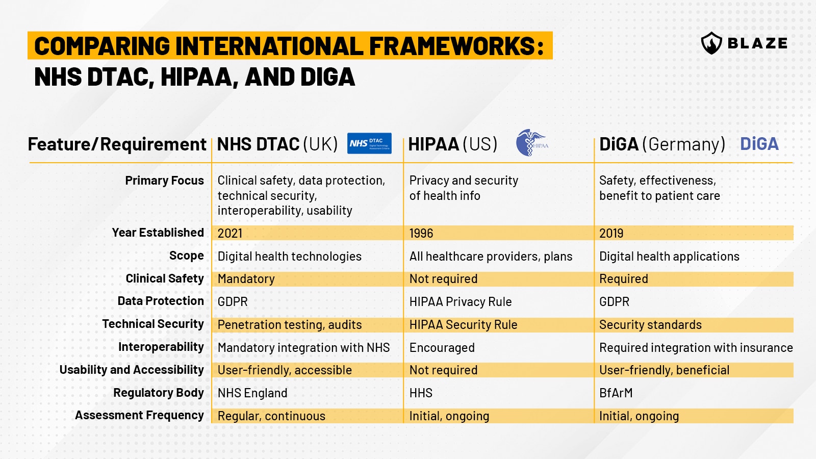 Comparing international frameworks NHS DTAC HIPAA and DiGA