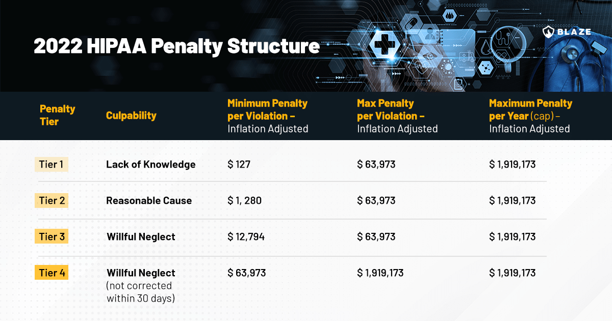 HIPAA penalty structure