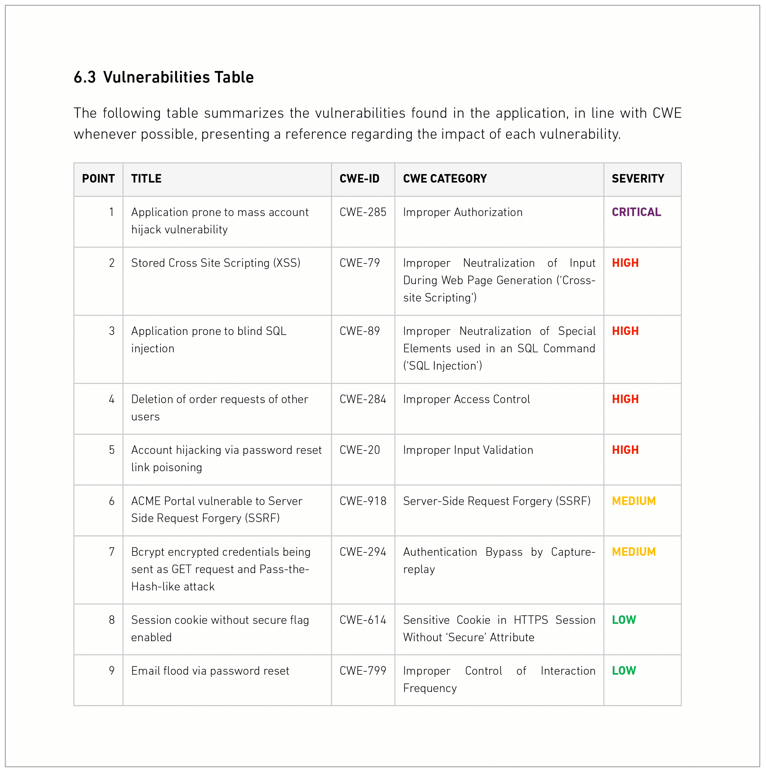 Vulnerabilities table