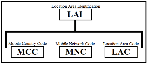 LAI structure diagram showing MCC, MNC, and LAC fields