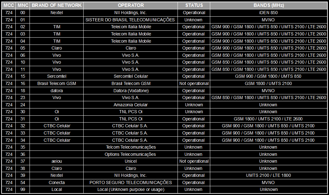 Brazilian mobile operators MCC/MNC reference table