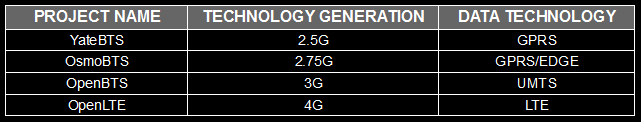 Software-defined base station projects comparison table