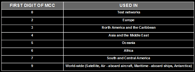 MCC first digit geographic region table