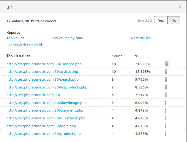 Splunk query showing top 10 vulnerable URLs