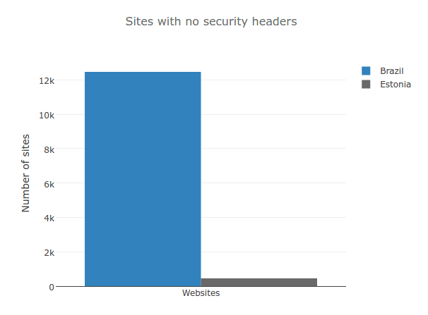 Chart showing percentage of sites with no HTTP security headers in Brazil and Estonia