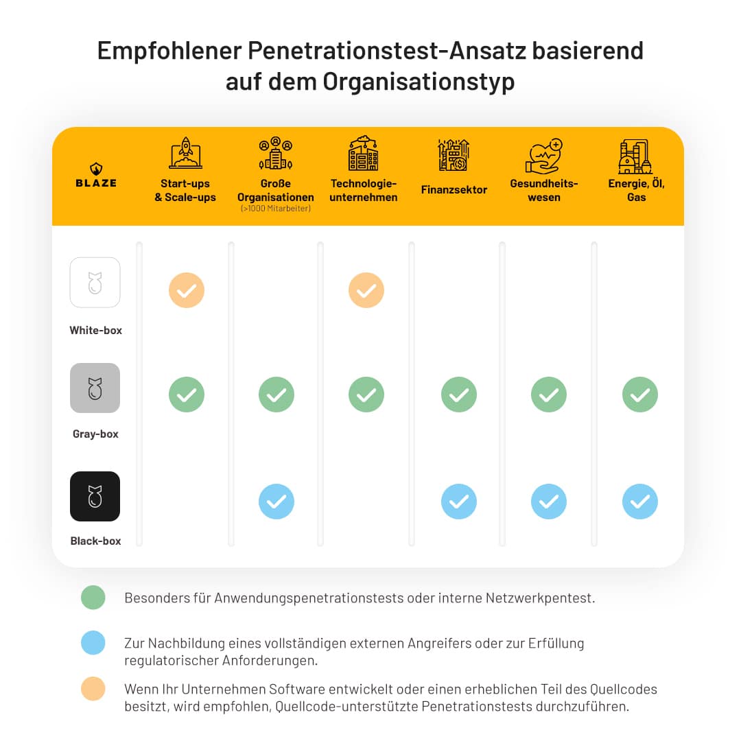 Types of pentest based on organizations