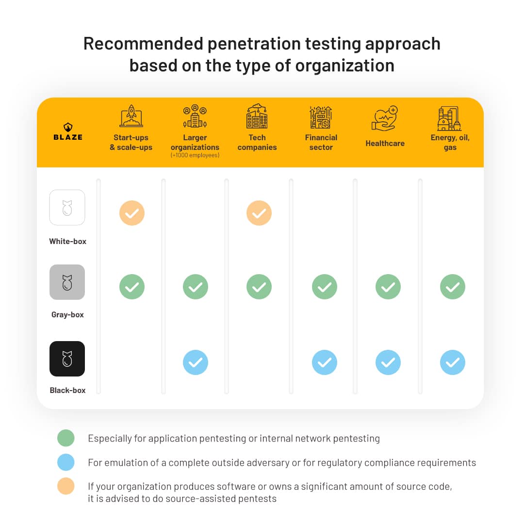 Recommended pentest approach
