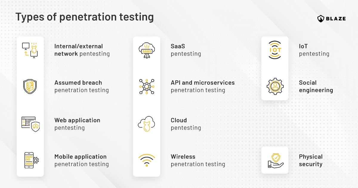 Types of penetration testing