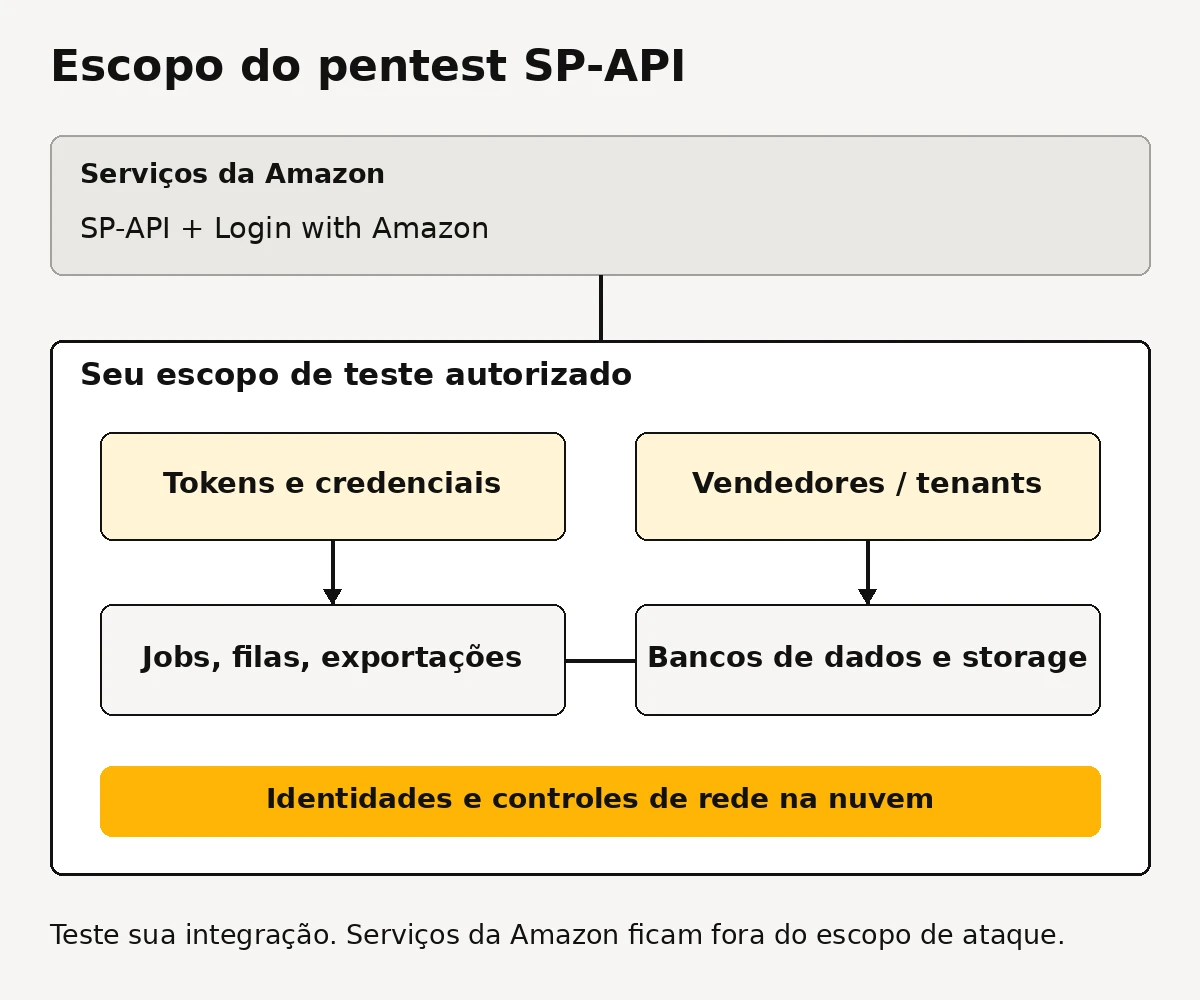 Escopo ilustrativo do pentest SP-API: credenciais, isolamento de vendedores, processamento, storage e controles de nuvem da integração; serviços Amazon excluídos.