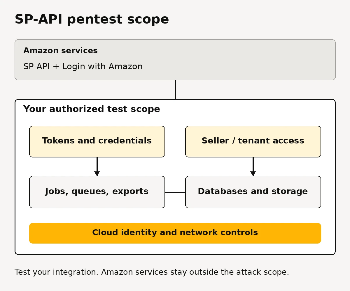 Illustrative SP-API pentest scope: credentials, seller isolation, processing, storage and cloud controls in the developer integration; Amazon services excluded.