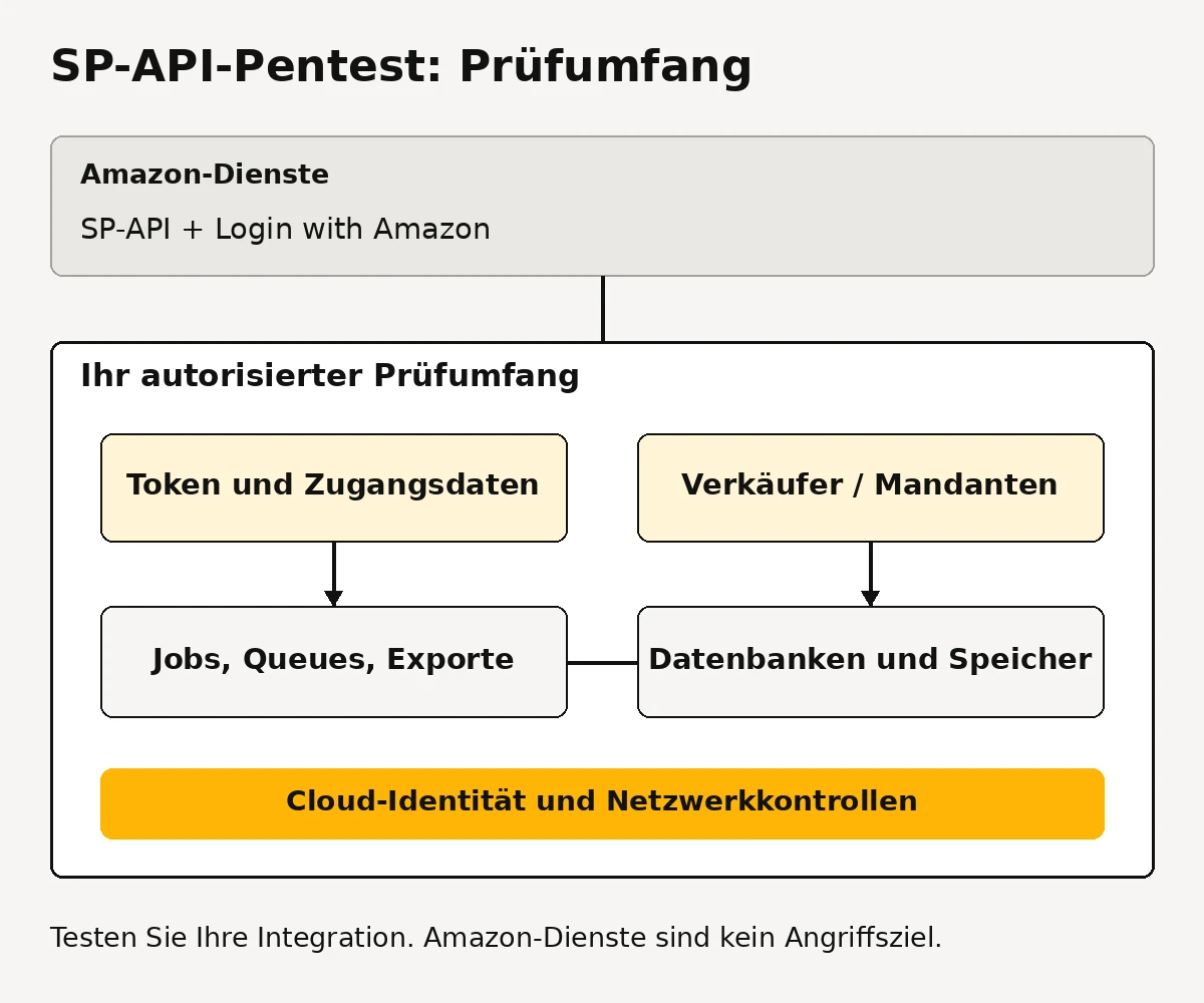 Beispielhafter SP-API-Prüfumfang: Zugangsdaten, Mandantentrennung, Verarbeitung, Speicher und Cloud-Kontrollen der Integration; Amazon-Dienste ausgeschlossen.