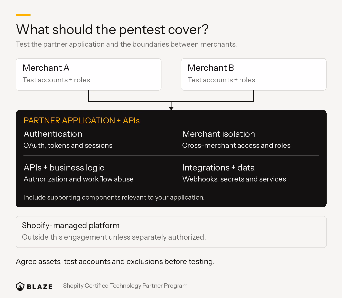Shopify partner pentest scope covering merchant isolation, APIs, webhooks and supporting services.