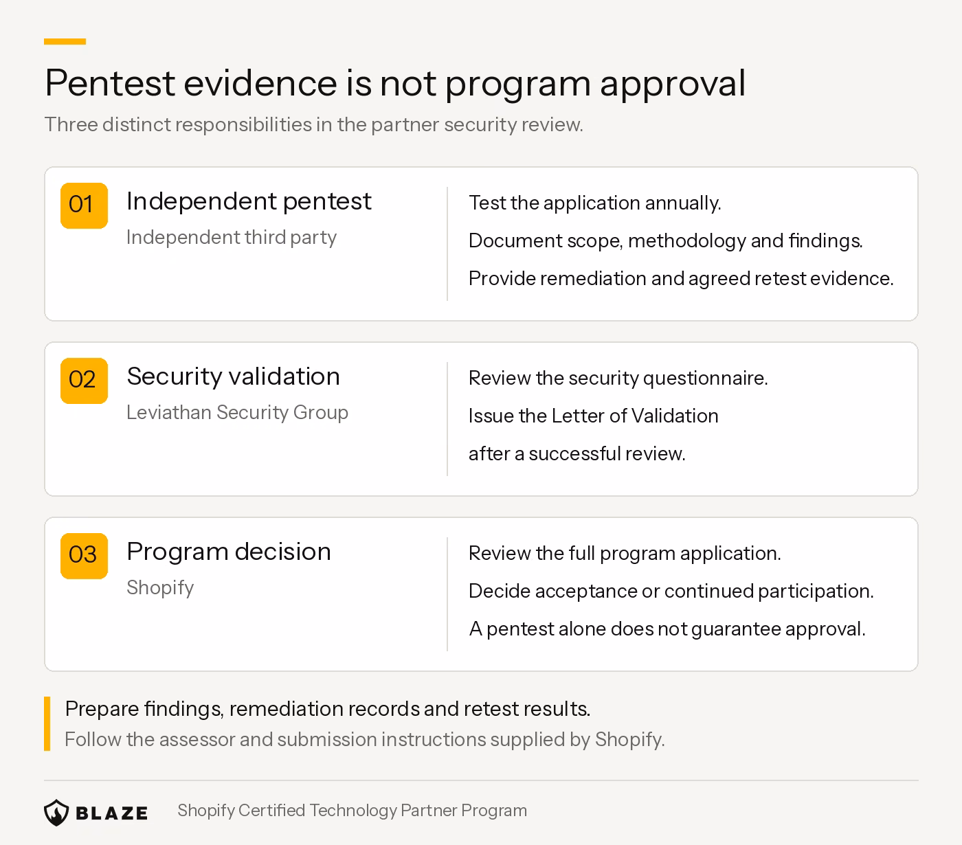 Independent pentest provider, Leviathan security validation and Shopify program approval have separate roles.