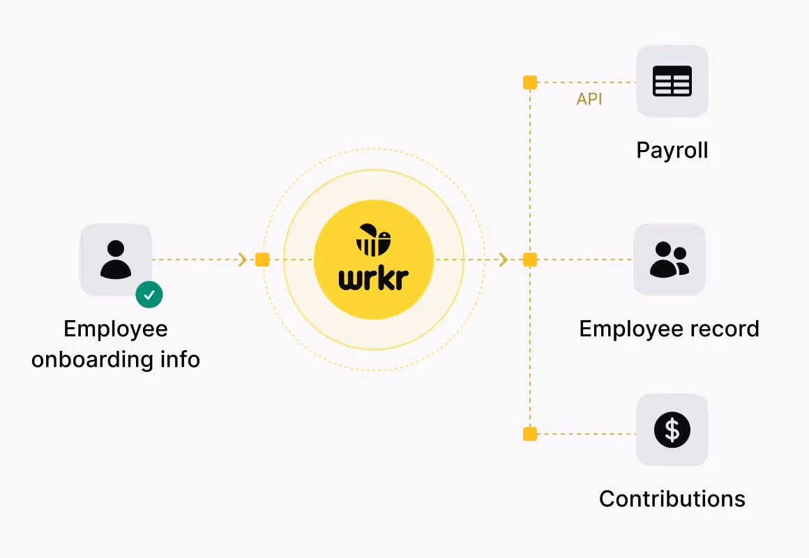 Diagram showing employee onboarding info flowing into Wrkr, linking to payroll, employee record, and contributions.