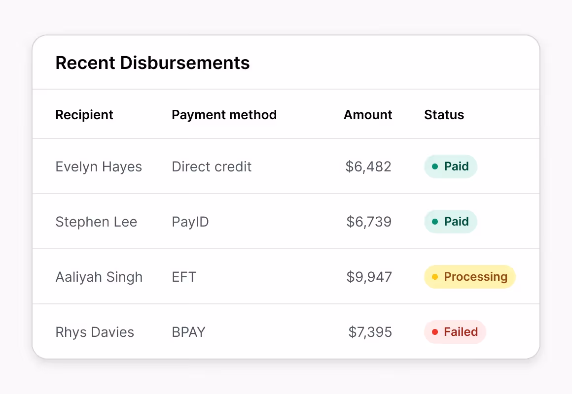 Table of recent disbursements with recipients, payment methods, amounts, and statuses paid, processing, or failed.