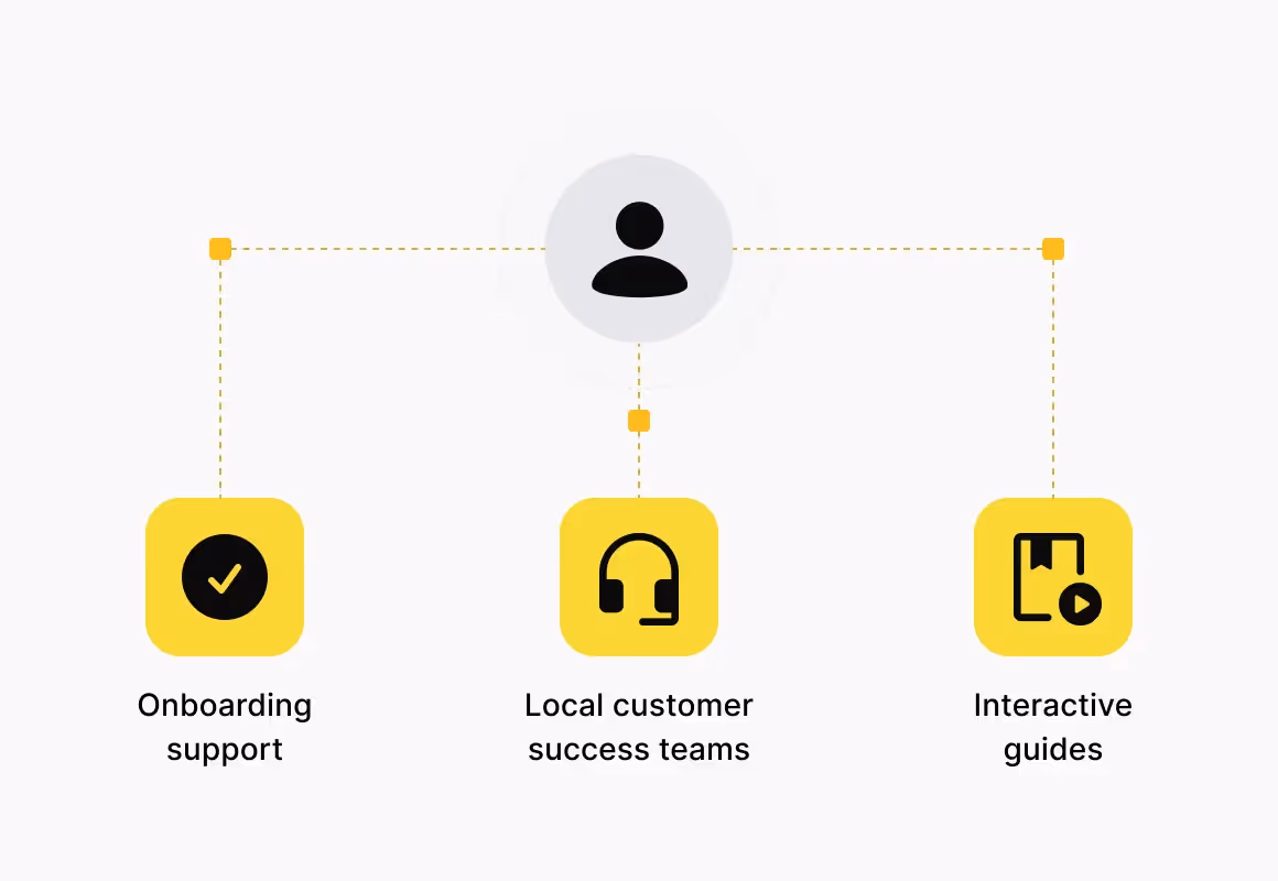User icon connected to onboarding support, local customer success teams, and interactive guides icons.
