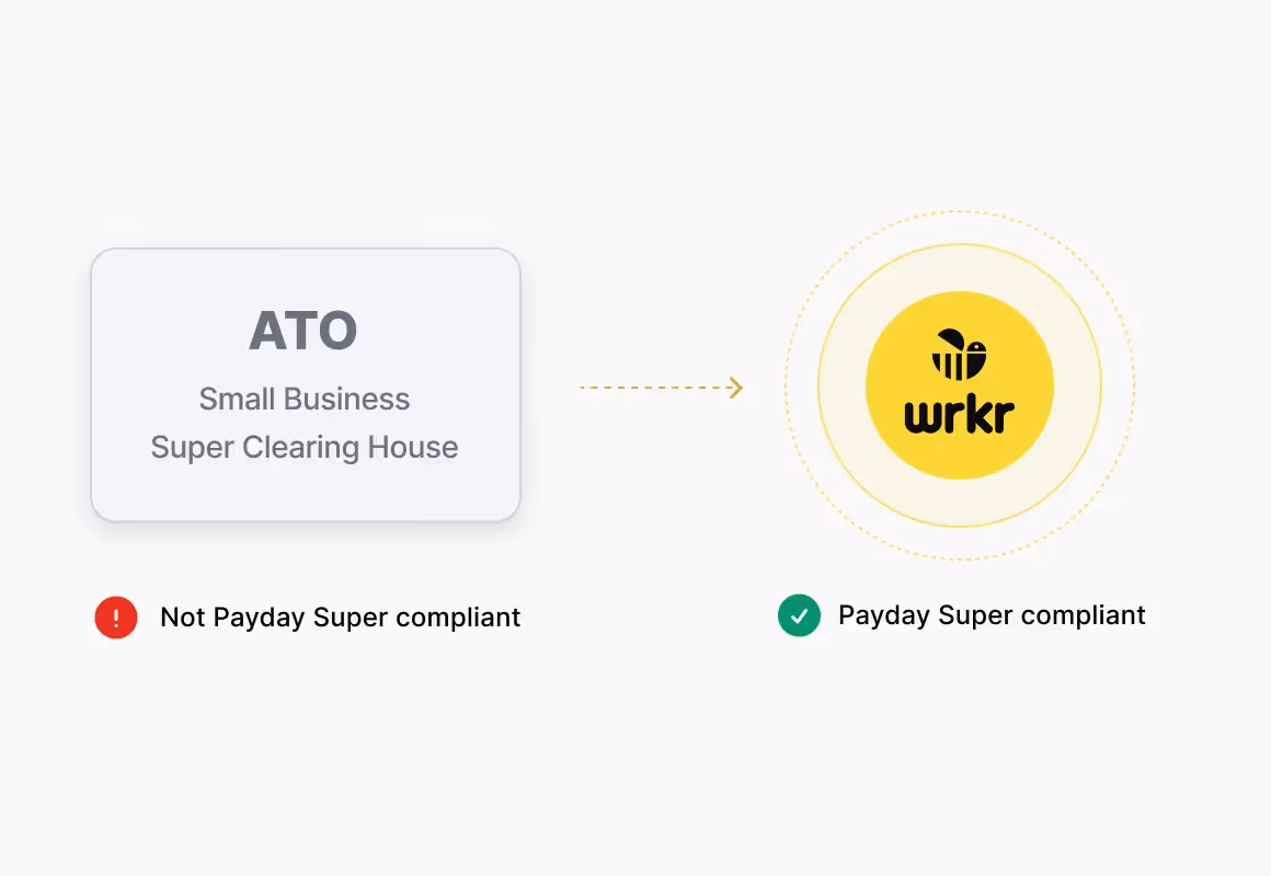 Diagram showing ATO Small Business Super Clearing House not payday super compliant, while wrkr is compliant.