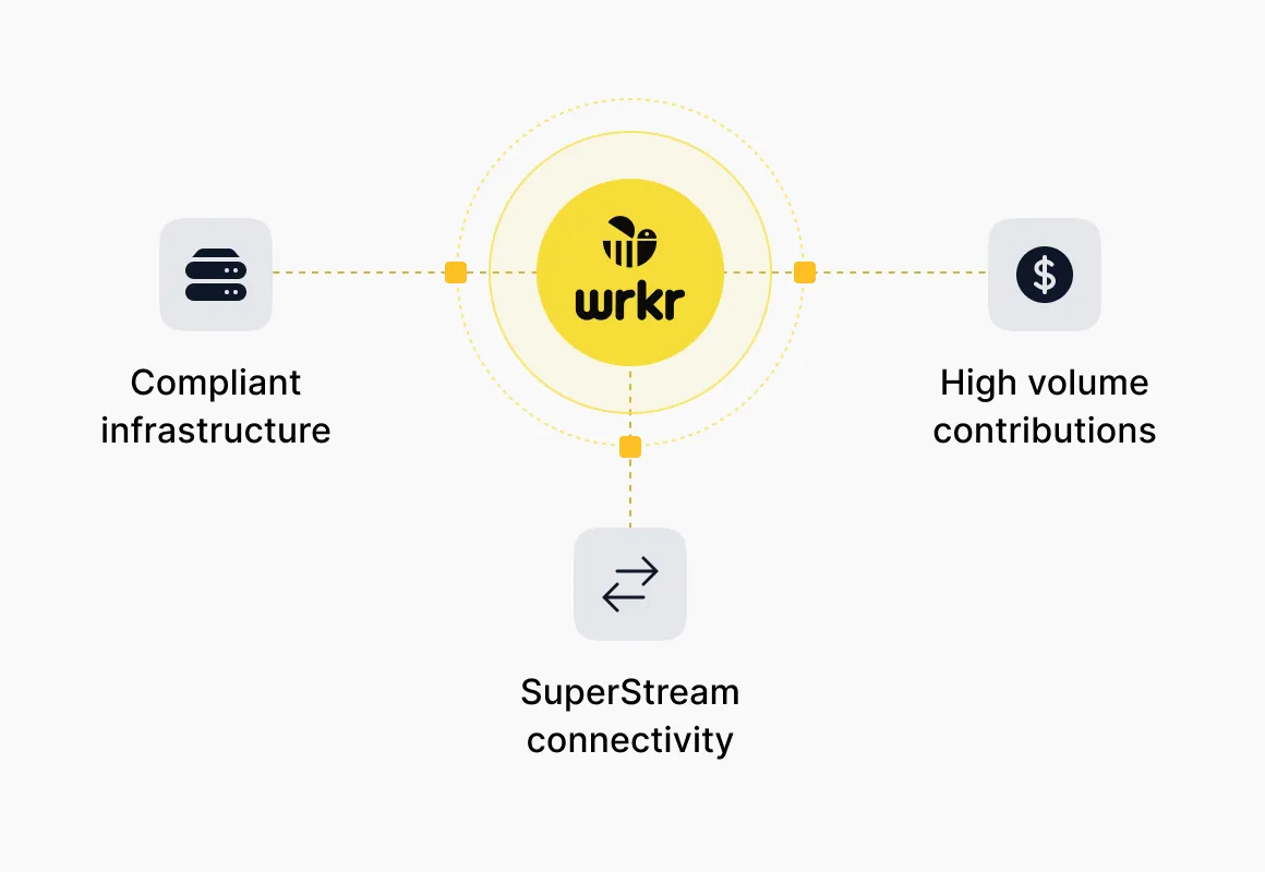 wrkr logo connecting to compliant infrastructure, high volume contributions, and SuperStream connectivity icons.