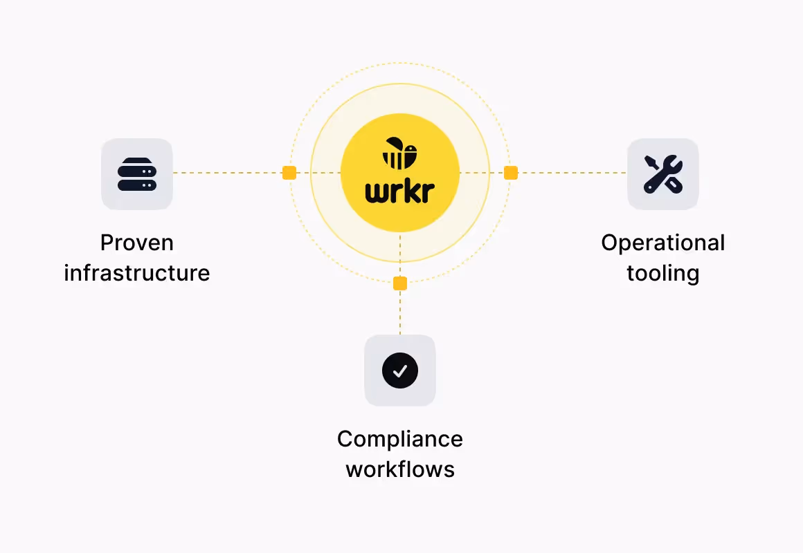 Diagram with wrkr logo in center connected to proven infrastructure, operational tooling, and compliance workflows.