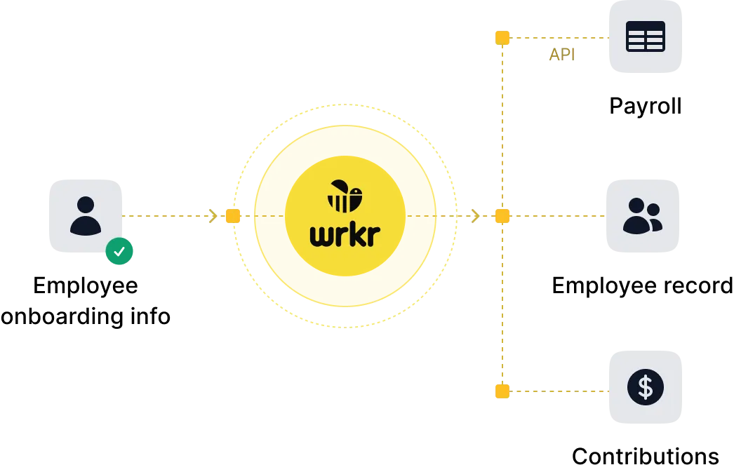 Diagram showing user connected to wrkr platform, which links to API, team, and payment icons.