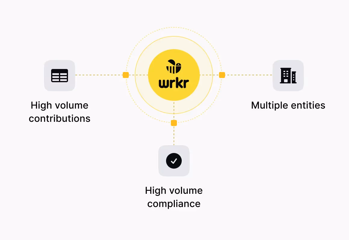 Wrkr logo in yellow circle connected to icons for high volume contributions, multiple entities, and high volume compliance.