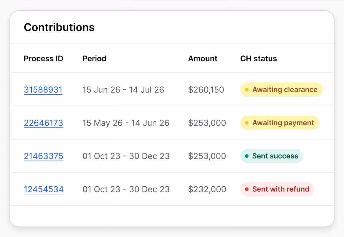 Table showing contributions with process IDs, periods, amounts, and CH status including awaiting and sent statuses.