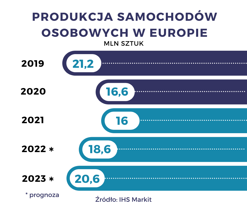 produkcja samochodów, a obsługa klienta stacji dealerskiej