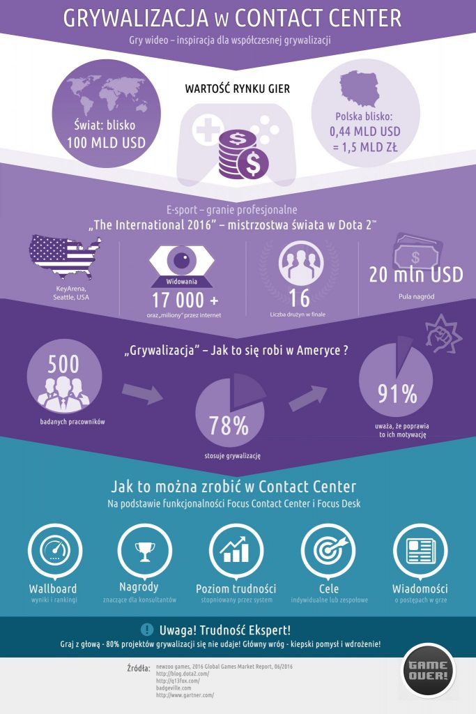 Grywalizacja w contact center - infografika