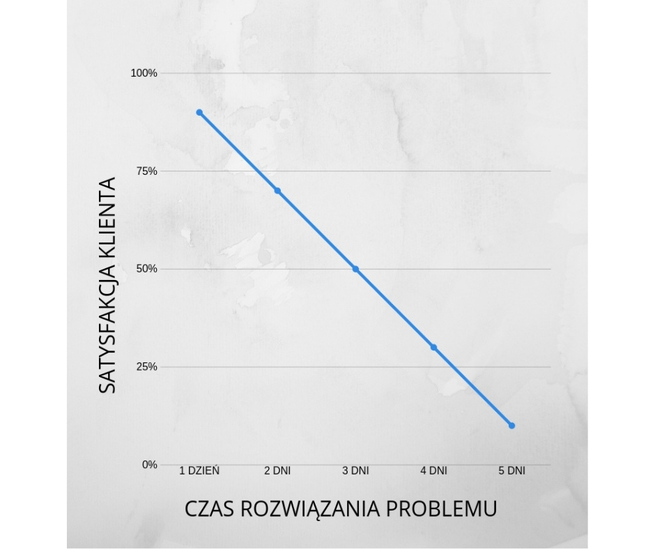 wykres-satysfakcja-klienta-czas-obslugi-klienta