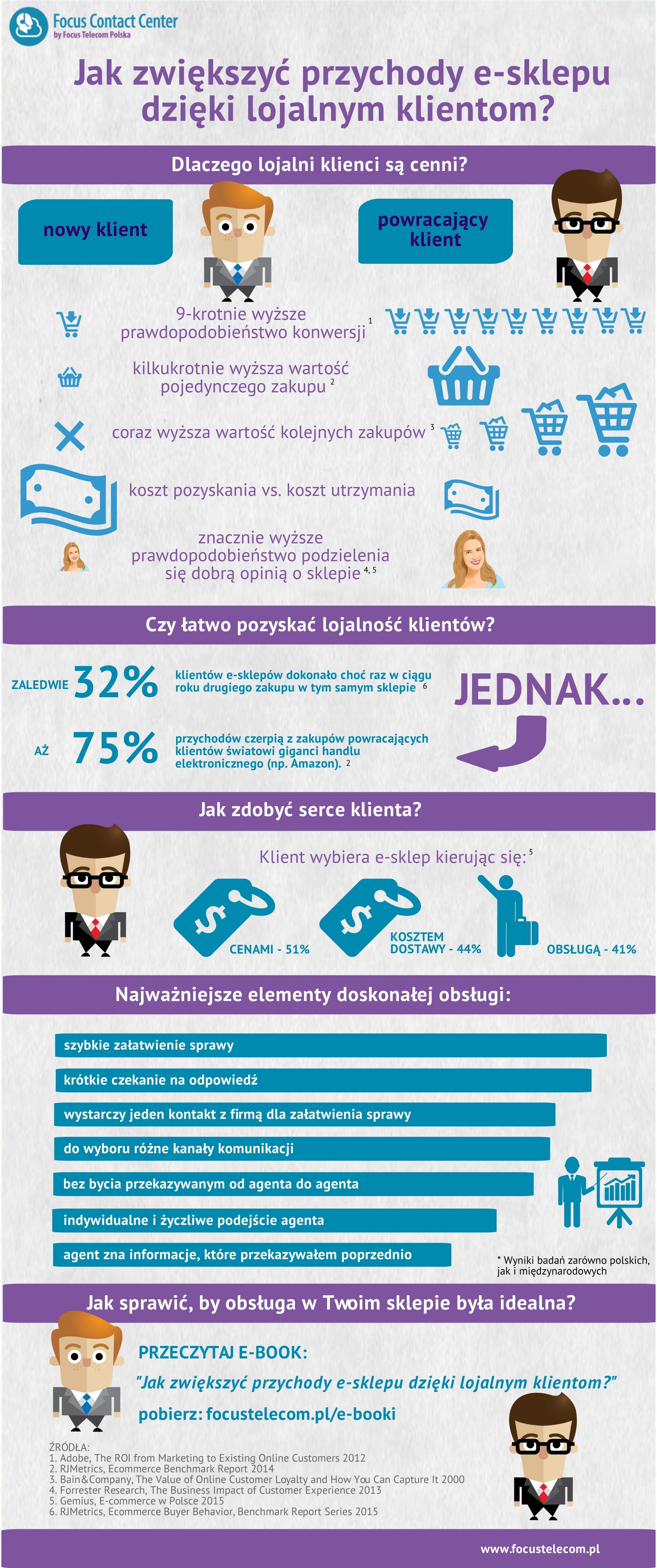 infografika lojalny e-klient
