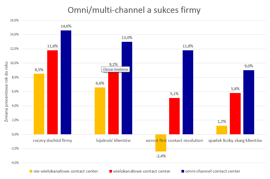 Omni-channel w sprzedaży i obsłudze klienta - wykres