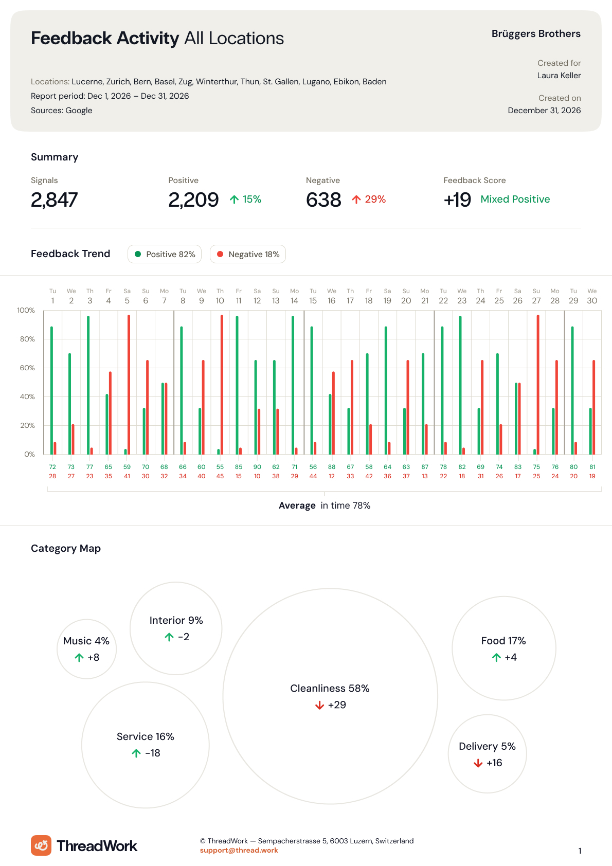 Monthly PDF report, page 6