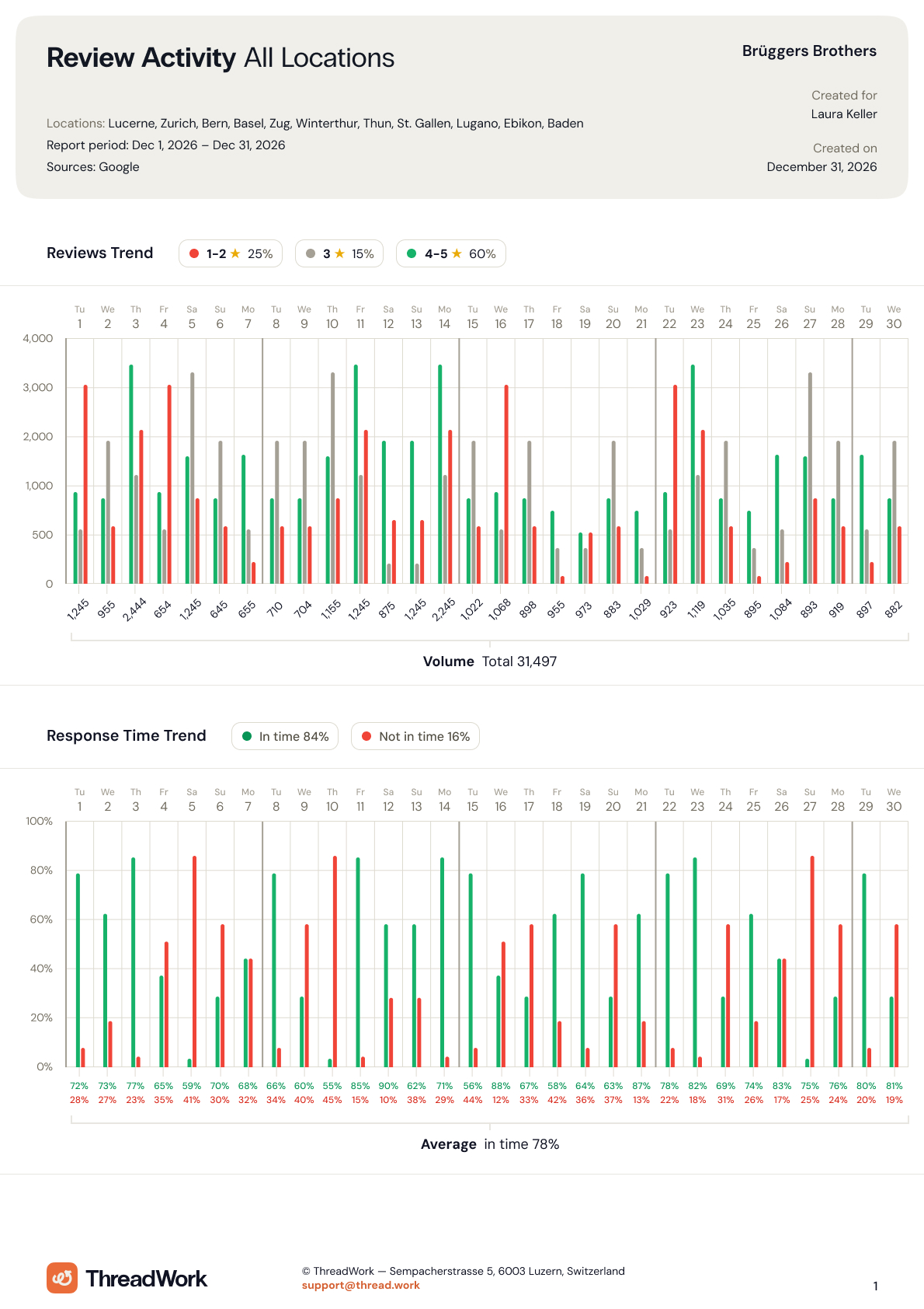 Monthly PDF report, page 3
