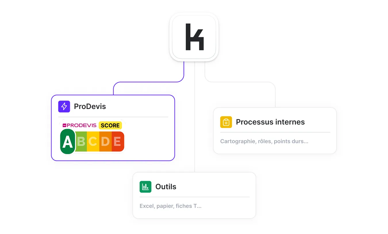Diagramme montrant ProDevis avec score A à E, Processus internes, et Outils pour Excel, papier, fiches.