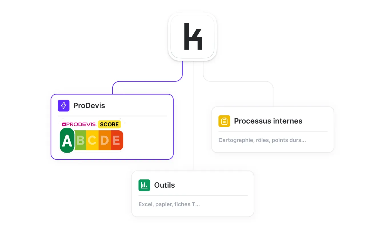 Diagramme montrant ProDevis avec score A, Processus internes et Outils comme branches principales.