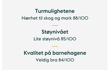 Ratings for walkability 88, noise level 85, and kindergarten quality 84 out of 100 in Norwegian.