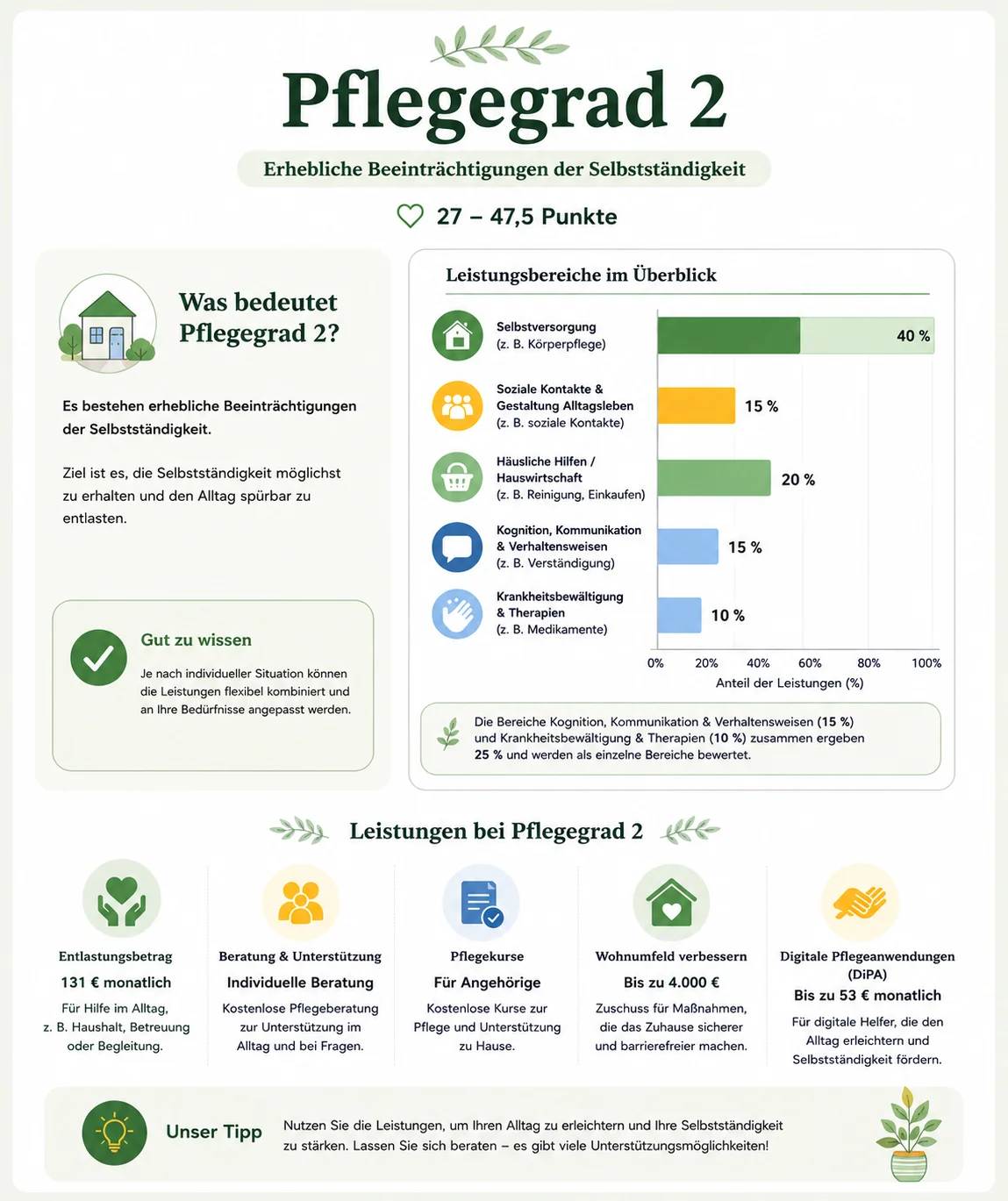 Balkendiagramm zu den Leistungsbereichen bei Pflegegrad 2 mit prozentualer Gewichtung von Selbstversorgung, Mobilität und Alltagsgestaltung.