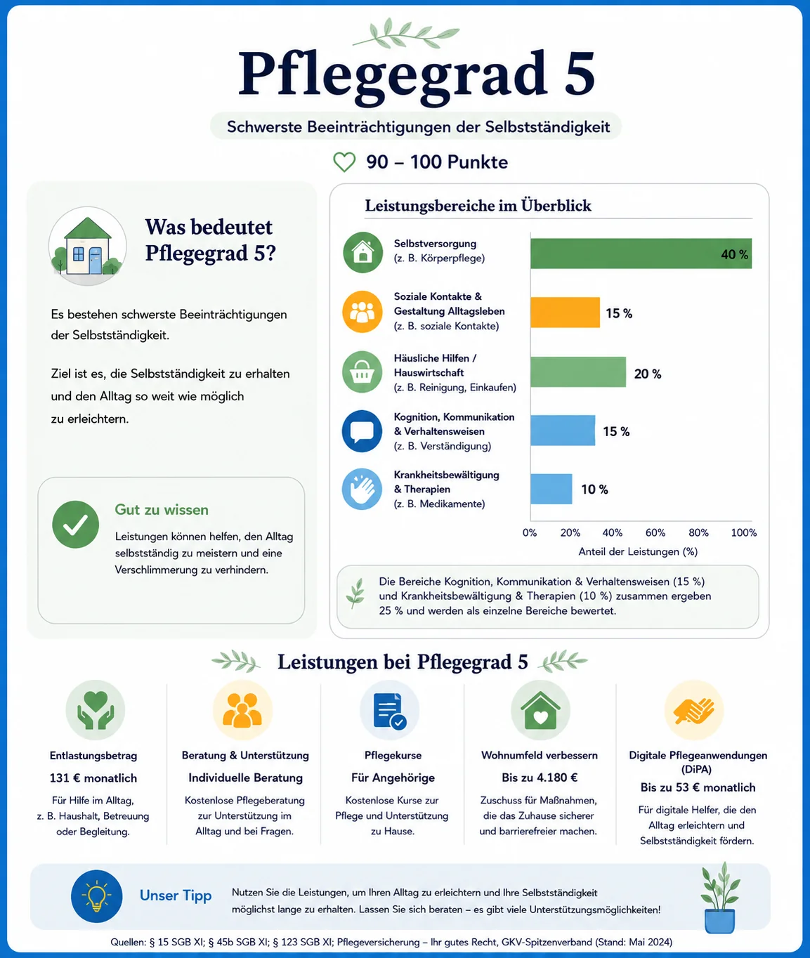 Infografik zu Pflegegrad 5: Übersicht der Leistungsbereiche mit Prozentangaben und finanzielle Leistungen wie Entlastungsbetrag, Wohnumfeldverbesserung und DiPA.