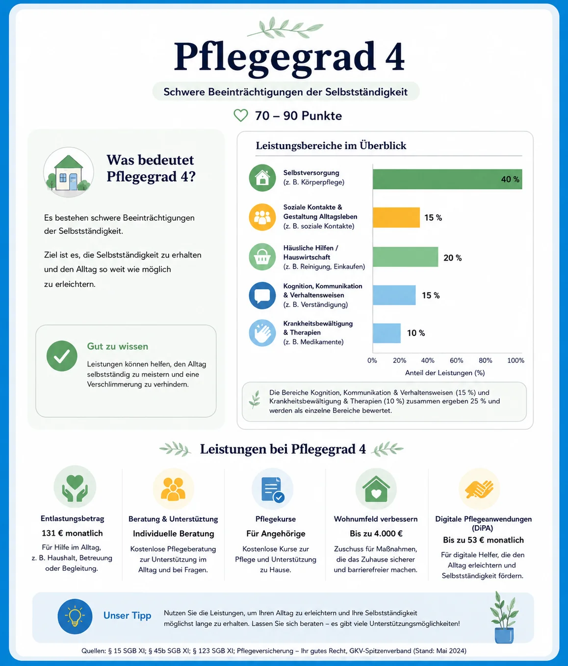 Infografik zu Pflegegrad 4: Übersicht der Leistungsbereiche mit Prozentangaben und finanzielle Hilfen wie 131 € Entlastungsbetrag, Wohnumfeldverbesserung bis 4.000 € und DiPA.