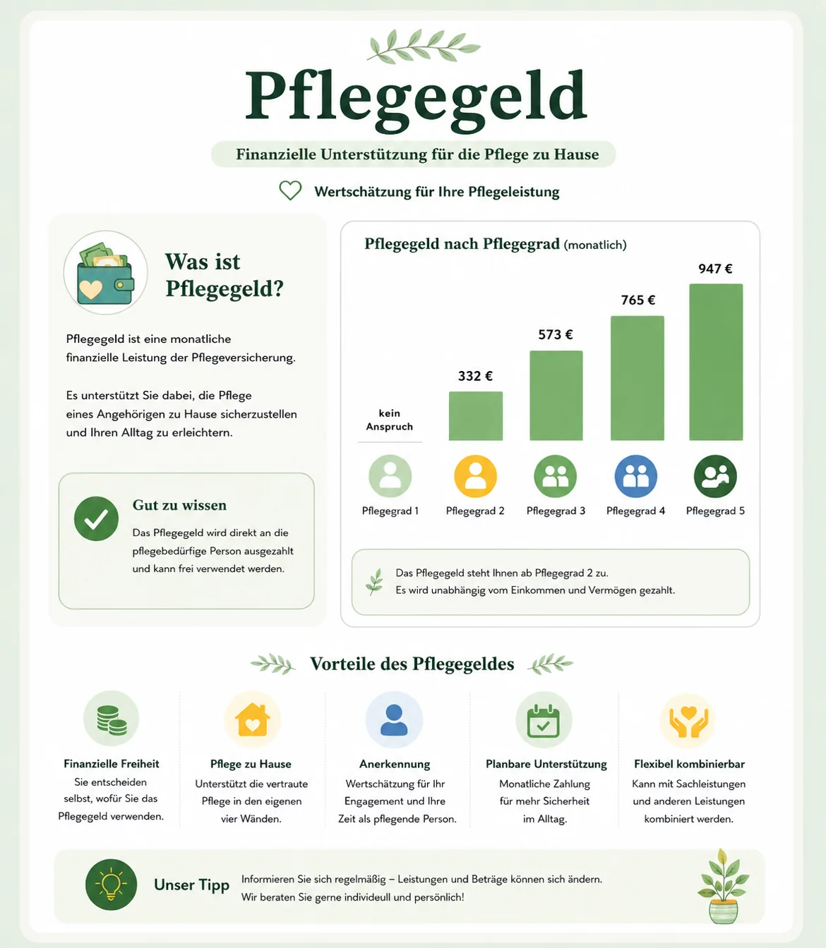 Pflegegeld 2026 Infografik: monatliche Beträge je Pflegegrad und Vorteile der Pflegeleistung auf einen Blick