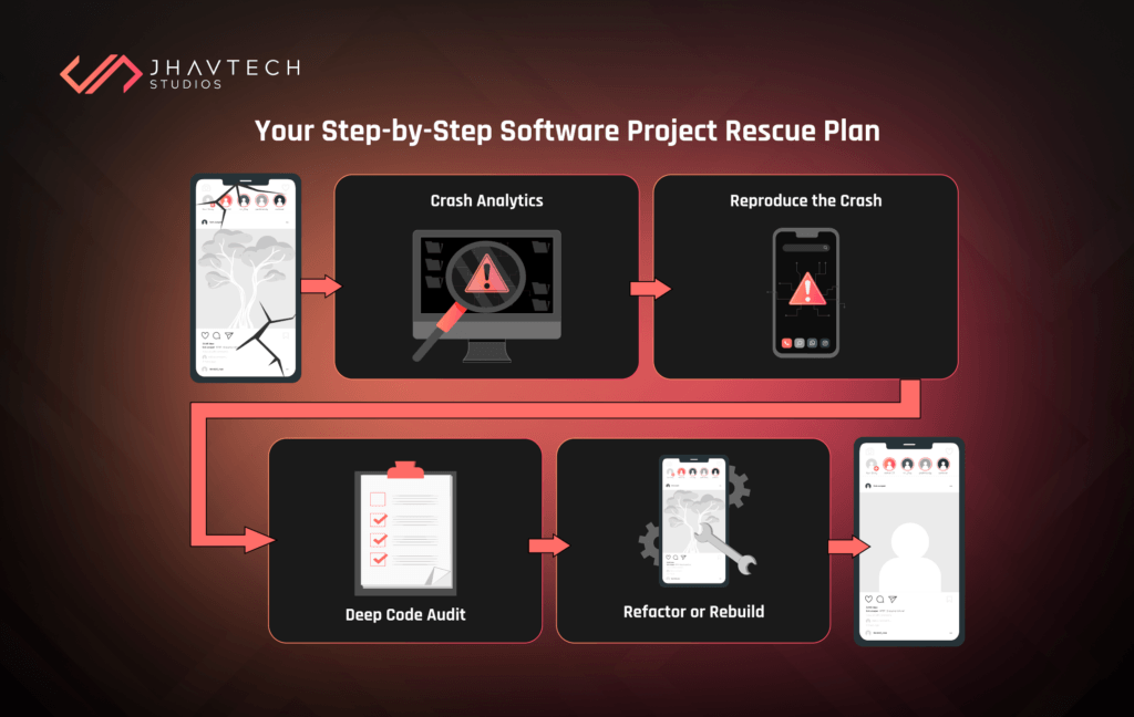 Step-by-step software project rescue plan